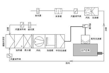 潔凈室空調(diào)安裝有哪些注意事項(xiàng)？
